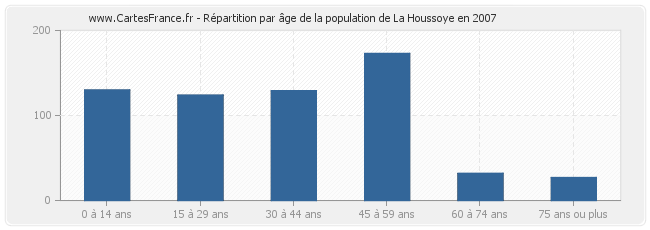 Répartition par âge de la population de La Houssoye en 2007